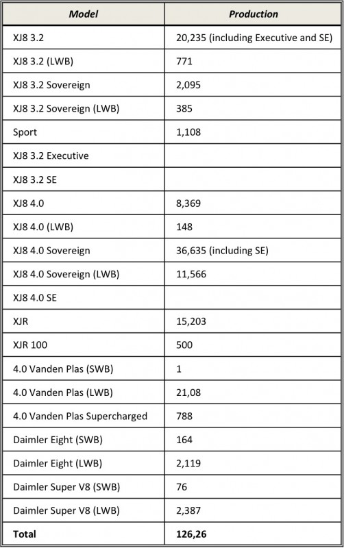 Production numbers Jaguar XJ 308.jpg