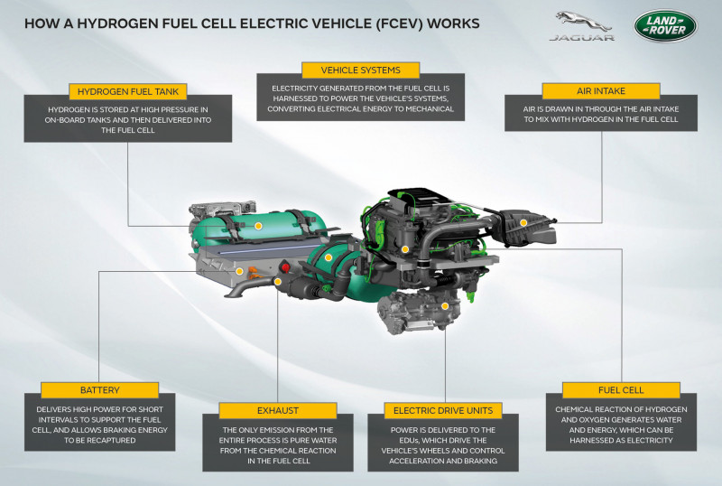 jaguar-land-rover-prototype-hydrogen-electric-powertrain_100795688_h.jpg
